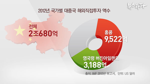 ▲ 2012년 국가별 대중국 해외직접투자 액수 