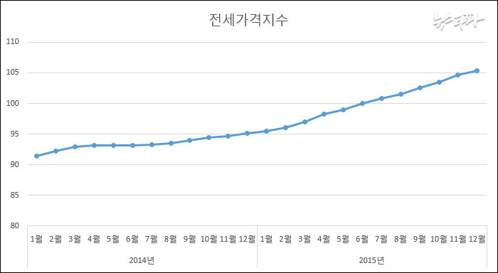 ▲ 자료 : 한국감정원 전국주택가격동향조사