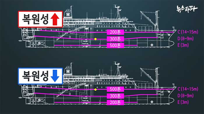 ▲ 갑판별 화물 중량 배치에 따른 선박의 복원성 변화