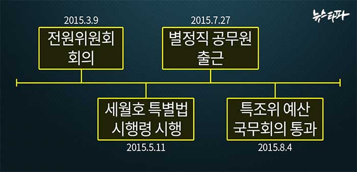 ▲ 세월호 특조위의 활동 시작일을 두고 정부와 특조위, 여야 간 입장이 분분한 상태다. 정부는 세월호 특별법이 시행된 1월 1일, 세월호 특조위는 특조위 예산이 처음 국무회의에서 통과된 2015년 8월 4일로 해석하고 있다.