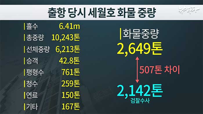 ▲ 흘수 6.41m 일 때 세월호에 실린 화물 중량 계산