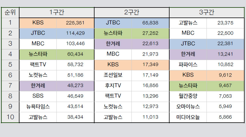 ▲ 세월호와 함께 언급된 언론매체 키워드 구간별 수치