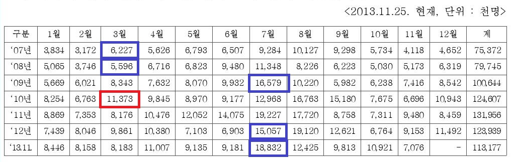 기상청이 2013년 홍문종 의원실에 제출한 자료