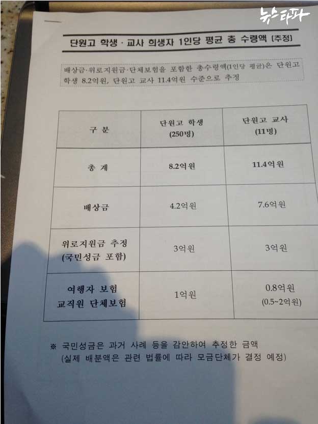 ▲ 해수부가 추가로 배포한 자료. 위로지원금 추정액과 보험금을 포함한 총액을 적시하고 있다.