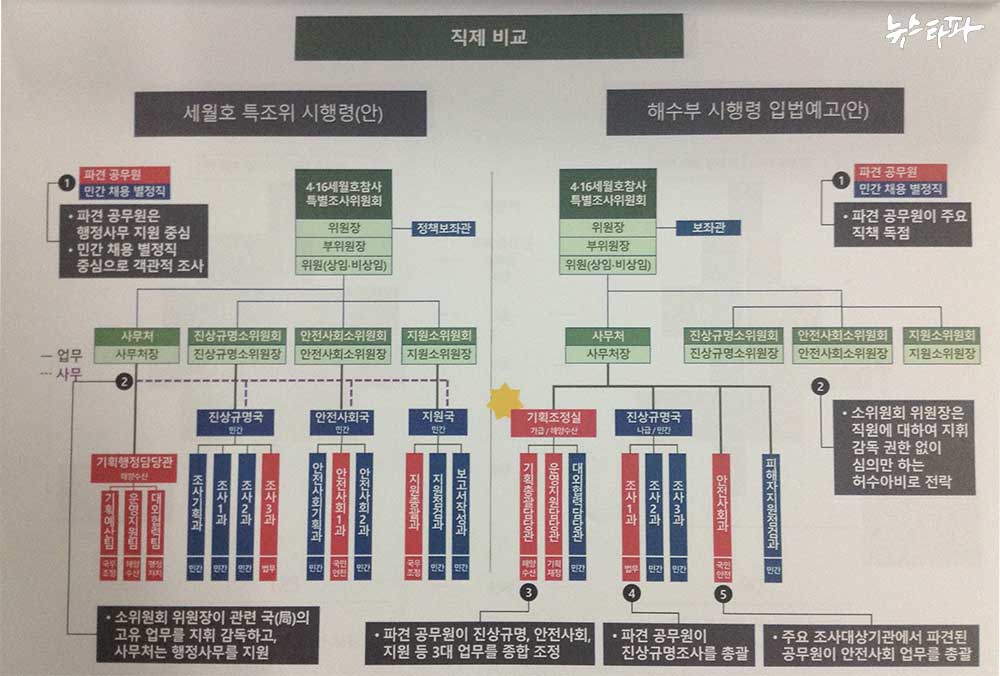 ▲ 특조위 직제 비교표 (특조위안 vs 정부안)