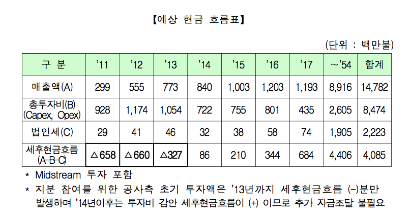 ▲석유공사의 이글포드 사업 경제성 평가