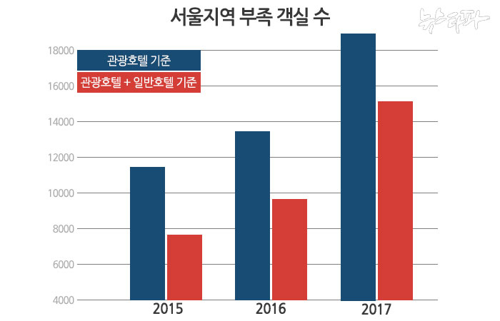 ▲ 출처 : 한국문화관광연구원 숙박 수급 보고서