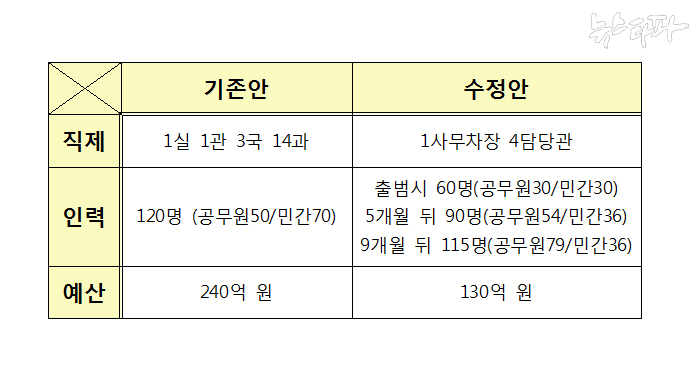 ▲ 설립준비단(기존안)-조대환 부위원장(수정안) 직제 및 예산규모 비교