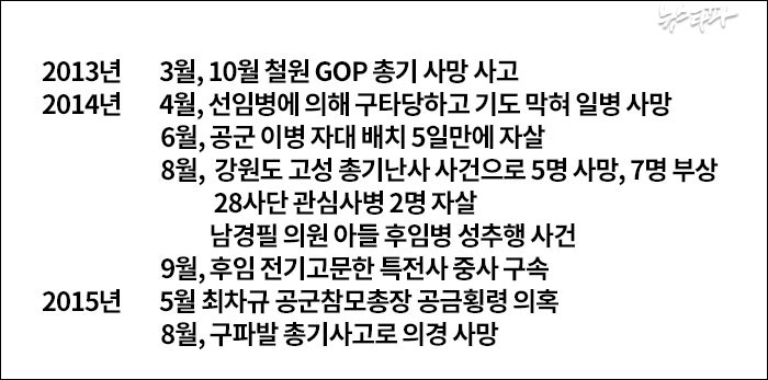 2013년 3월, 10월 철원 GOP 총기 사망 사고 2014년 4월, 선임병에 의해 구타당하고 기도 막혀 일병 사망 6월, 공군 이병 자대 배치 5일만에 자살 8월, 강원도 고성 총기난사 사건으로 5명 사망, 7명 부상 28사단 관심사병 2명 자살 남경필 의원 아들 후임병 성추행 사건 9월, 후임 전기고문한 특전사 중사 구속 2015년 5월 최차규 공군참모총장 공금횡령 의혹 8월, 구파발 총기사고로 의경 사망