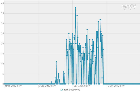 ▲ ‘십알단’표시를 한 계정 가운데 하나인 @daeducklee의 트위터 활동 그래프. 지난 2012년 6월부터 대선 기간동안 왕성한 활동을 벌이다 2012년 12월11일 국정원 여직원 오피스텔 사건이 터진 날 활동을 멈췄다. 전형적인 국정원 트위터 계정의 활동 그래프와 일치한다.