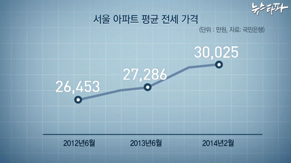 서울 아파트의 평균 전세 가격은 2014년 2월 기준으로 3억 원을 돌파했다