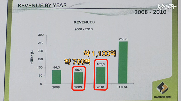 ▲ 산토스 씨엠아이 총매출 자료(2008~2010년)