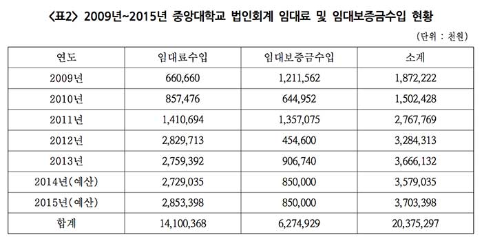 ▲ 자료 : 중앙대학교 정보공시 사이트, 대학교육연구소