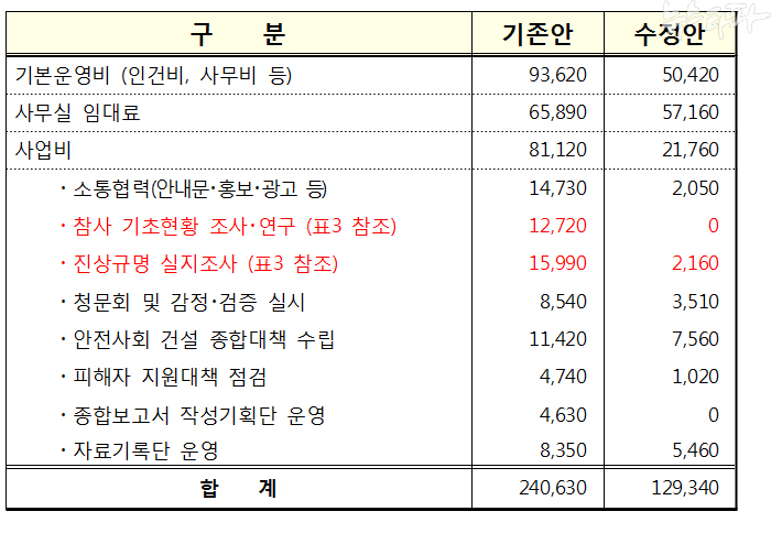 ▲ [표2] 기존안-수정안 항목별 예산 규모 비교