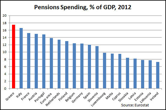 GDP 대비 연금지출액. 출처:유로스타트