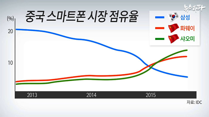 ▲ 중국 스마트폰 시장 점유율