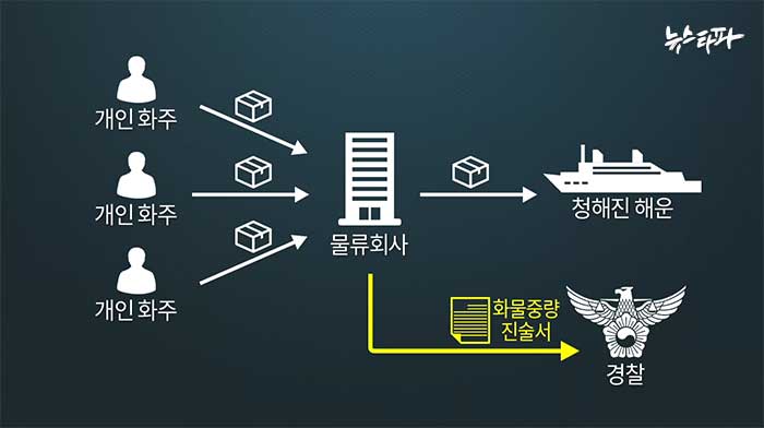 ▲ 물류회사를 통해 선적한 개별 화주들에 대한 조사 부실