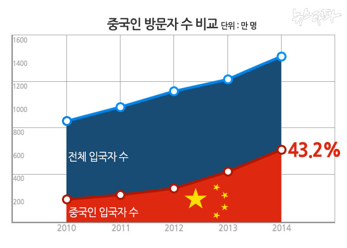 ▲ 출처 : 한국문화관광연구원 통계