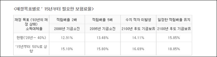 ▲ 보건복지부 홈페이지 참고자료