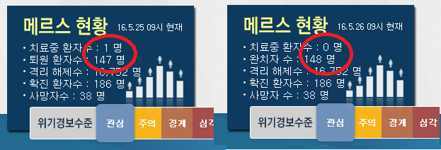 ▲ 메르스 포털 사이트 첫 화면에 보이는 메르스 현황. 메르스로 치료중인 환자가 1명인 것으로 돼 있다가, 기자가 문의하자 해당 환자는 메르스는 완치됐고 합병증으로 치료 중인 것이라며 치료 중인 환자수를 0명으로 바꿨다. 아직도 질병관리본부의 기준은 오락가락이다.