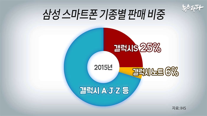 ▲ 삼성 스마트폰 기종별 판매비중