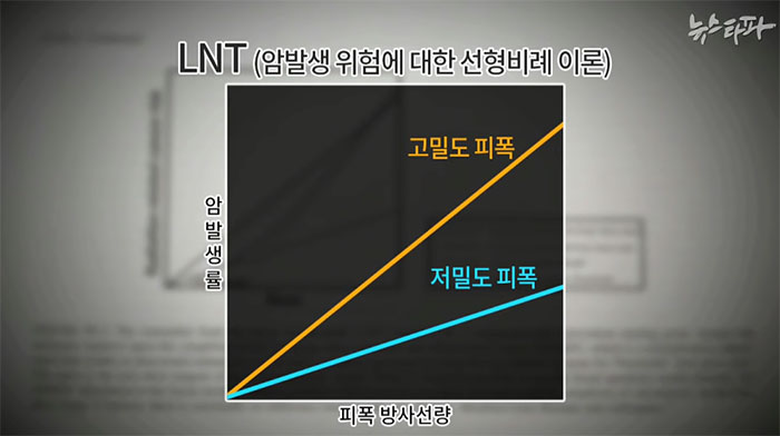 ▲ 피폭 방사선량과 암 발생률이 비례한다는 LNT 이론