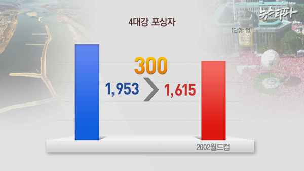 ▲ 4대강 관련 포상자는 2002년 월드컵 때보다 300명 이상 많다.