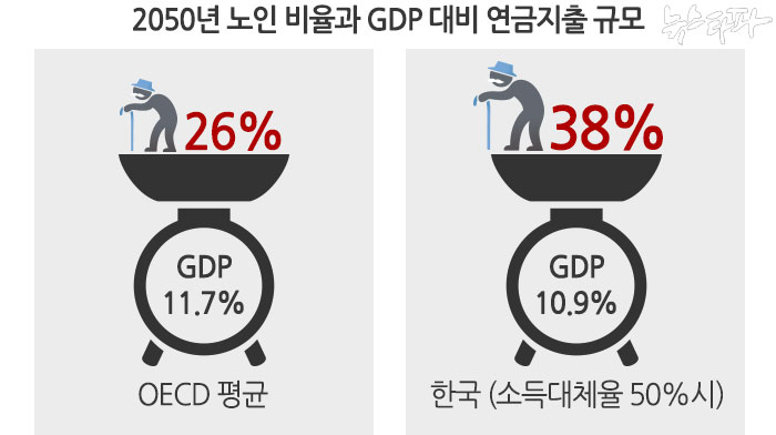 ▲ 2050년 노인 인구 비율과 GDP 대비 연금 지출 규모. 자료:OECD, 참여연대