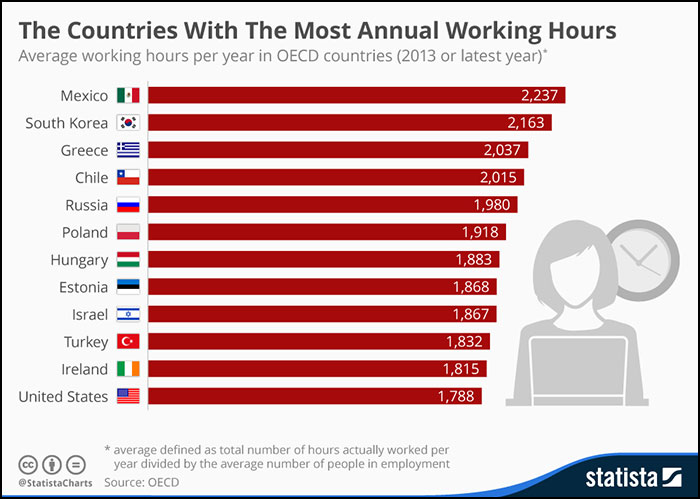 OECD 국가의 연간 평균 노동시간. 출처:OECD, www.statista.com