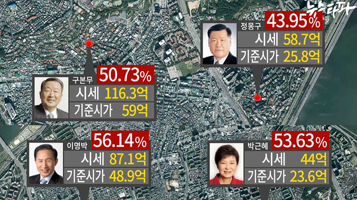 ▲ 주요 정계, 재계 인사들이 보유한 단독주택들의 기준시가 시세반영율은 50% 대에 그쳤다