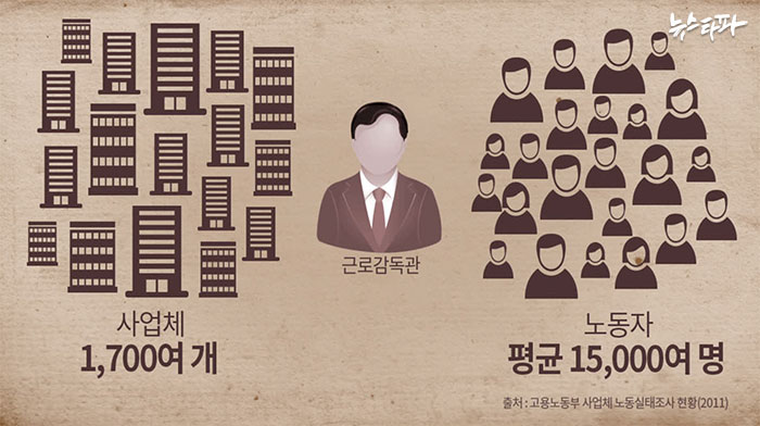 ▲ 근로감독관 1인당 담당 사업체 수, 노동자 수 (2011)