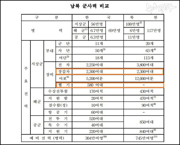 ▲ 1999년 국방백서 부록9 . 2014 국방백서와 같이 장갑차와, 헬기를 제외하고는 대부분 북한에 수적으로 열세다.