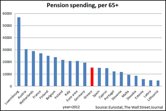 65세 이상 노인 1인당 연간연금지출액. 출처:유로스타트,WSJ