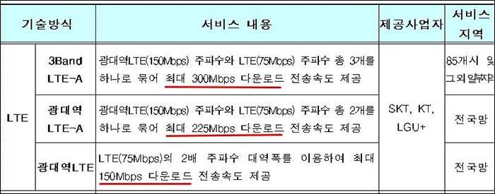 ▲ LTE 기술방식별 서비스 내용 (자료: 미래창조과학부 2015년 통신서비스 품질평가)