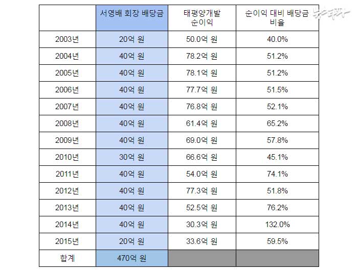 ▲ 서영배 회장 배당금 수령 현황 (2003년 이후)