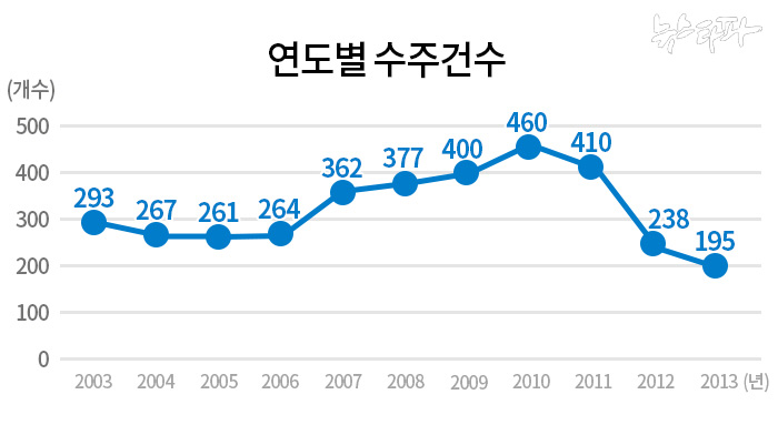 연도별 수주건수. 출처: 미래창조과학부 2003-2013년 원자력연구개발사업 주요과제현황