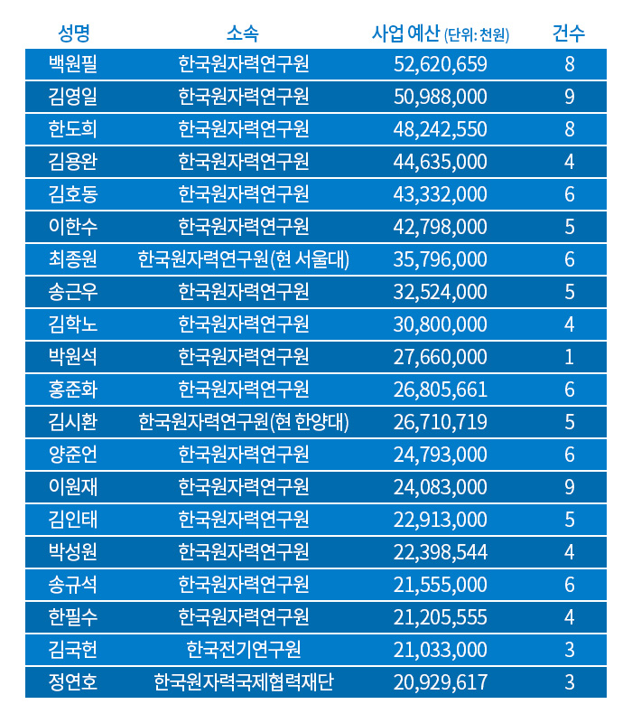 200억원 이상 수주한 연구책임자의 연구용역 액수와 건수. 출처 : 미래창조과학부 2003-2013년 원자력연구개발사업 주요과제현황