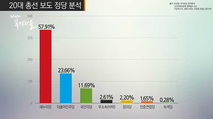 ▲ 3월 25일부터 4월 2일 사이 민언련이 분석한 주요언론(신문6개, 지상파3개, 종편4개)의 정당별 보도량, 새누리당이 압도적이다. 원내 정당인 정의당 조차 2.%대에 머물렀고, 녹색당은 0.2%였다.