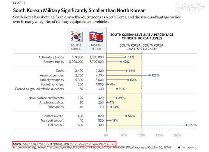 ▲ 헤리티지 재단의 ‘2015 미국 군사력 지수 보고서’ 중 남북군사력 비교표. 장갑차와 헬기를 제외하고는 모든 항목에서 북한이 우세를 보이고 있다.