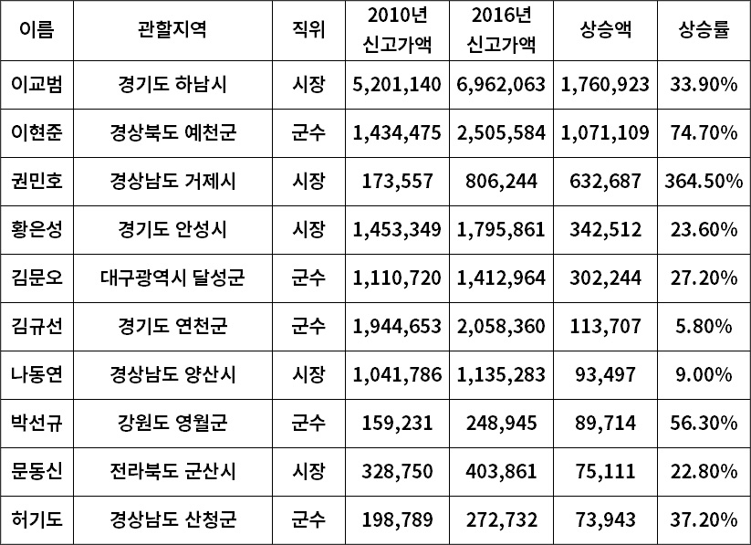 ▲ 지난 6년 간 보유 부동산 상승액 기준 상위 10위 지자체장 명단