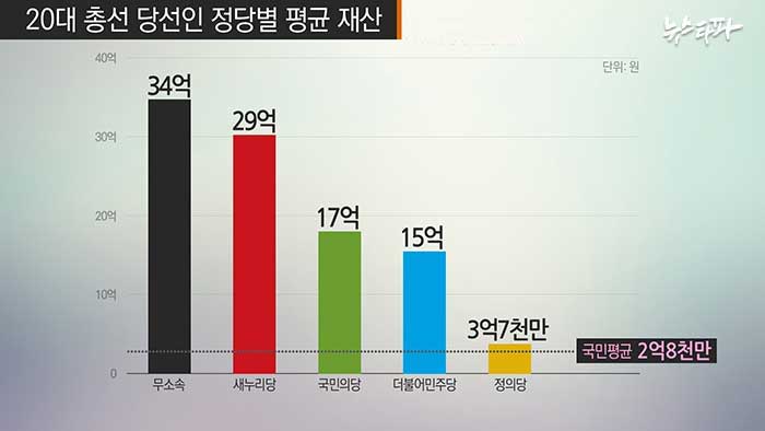 ▲ 20대 총선 당선인의 정당별 평균 재산 (중앙선관위 총선 후보 재산신고 내역)