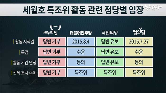 ▲ 뉴스타파는 4·13 총선 직전인 지난 5일, 4개 원내정당에 세월호 특조위 활동과 관련된 정책 질의서를 보냈다. 새누리당을 제외한 야 3당이 답변을 보내왔다.