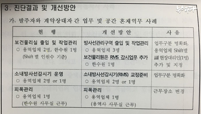 ▲ 한수원 방사선안전팀이 작성한 한수원 내부 위장도급 여부 진단결과 보고서