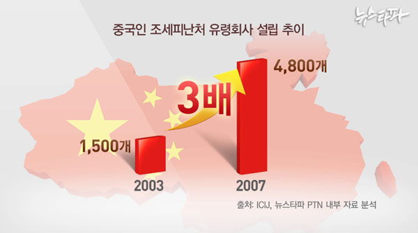 ▲ 중국인 조세피난처 유령회사 설립 추이