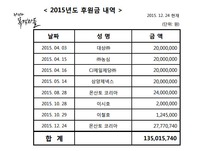 ▲ 한국식량안보연구재단 홈페이지에서 확인한 이 재단의 2015년 후원 내역