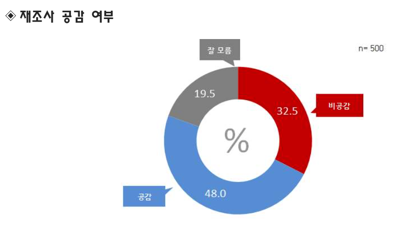 천안한 여론조사 2