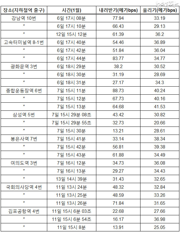 ▲ 지역별 LTE 속도 측정값. NIA 무선 인터넷 측정기로 휴대폰에 닿는 LTE 전파를 쟀다.