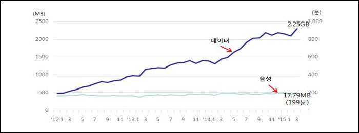 ▲ 가입자 1인당 월별 평균 음성통화량과 데이터 트래픽 추이. 자료:미래창조과학부