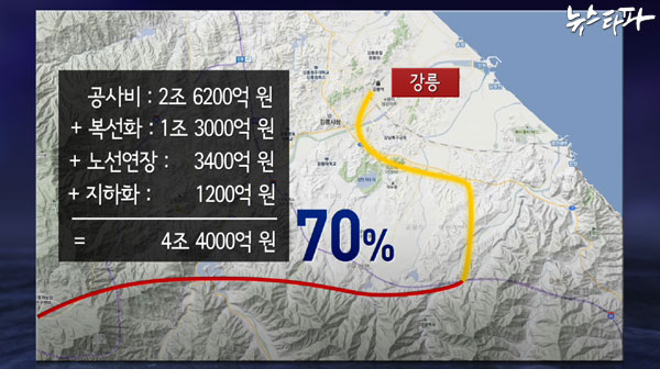 ▲ 원주~강릉간 복선전철 공사비는 복선화, 지하화, 노선연장 등을 통해 초 추산했던 2조6000억 원보다 70% 증가한 4조4000억 원이 됐다."