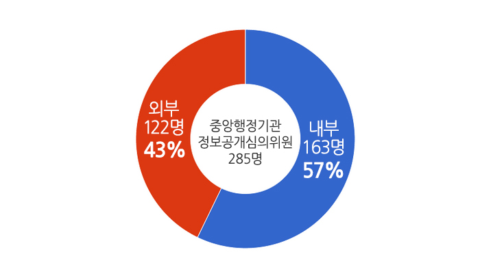 정보공개심의회 위원 구성